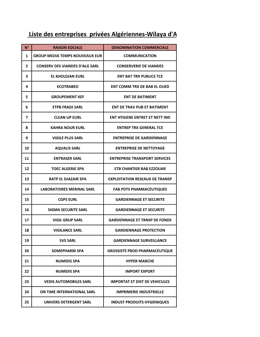 Liste Des Entreprises Privées Algériennes-Wilaya D'alger