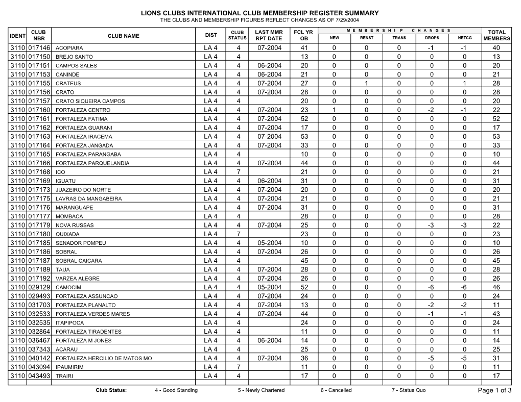 Lions Clubs International Club Membership Register Summary the Clubs and Membership Figures Reflect Changes As of 7/29/2004