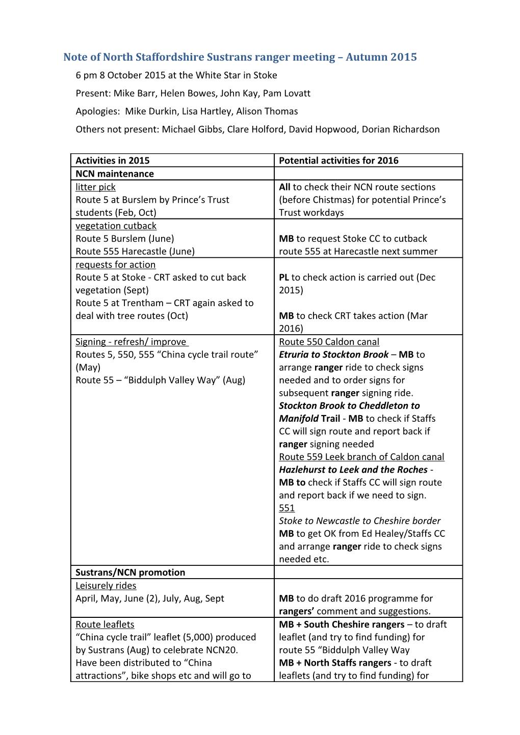 Note of North Staffordshire Sustrans Ranger Meeting Autumn 2015