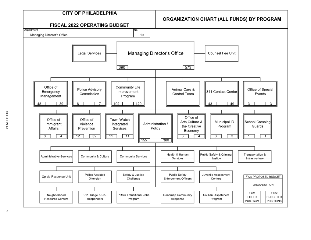 BY PROGRAM FISCAL 2022 OPERATING BUDGET Managing