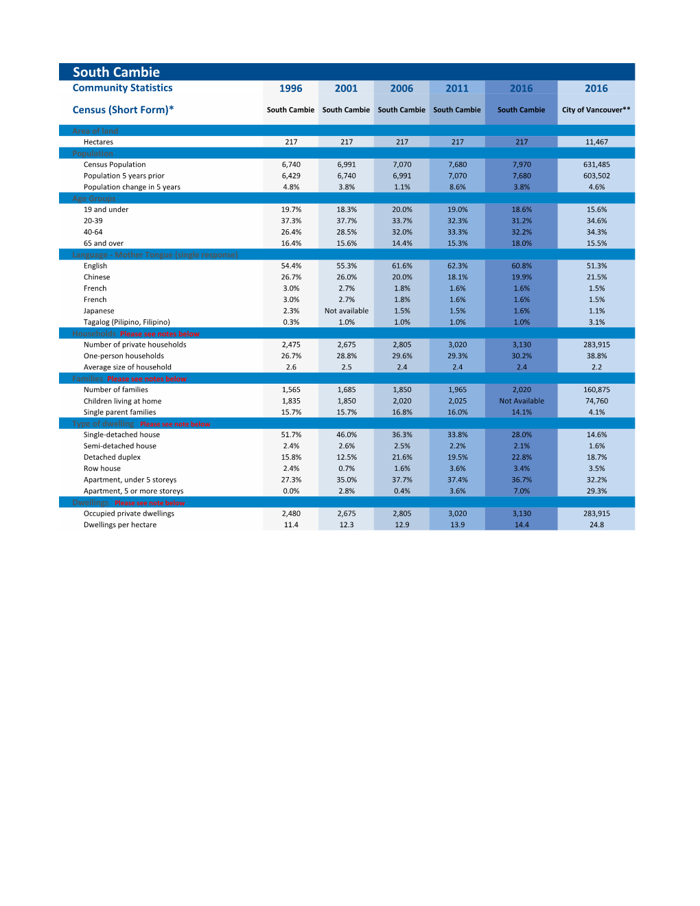 South Cambie-Census-Data.Pdf