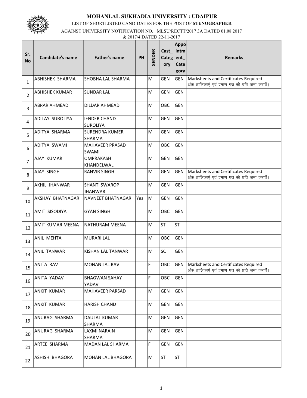 Udaipur List of Shortlisted Candidates for the Post of Stenographer Against University Notification No