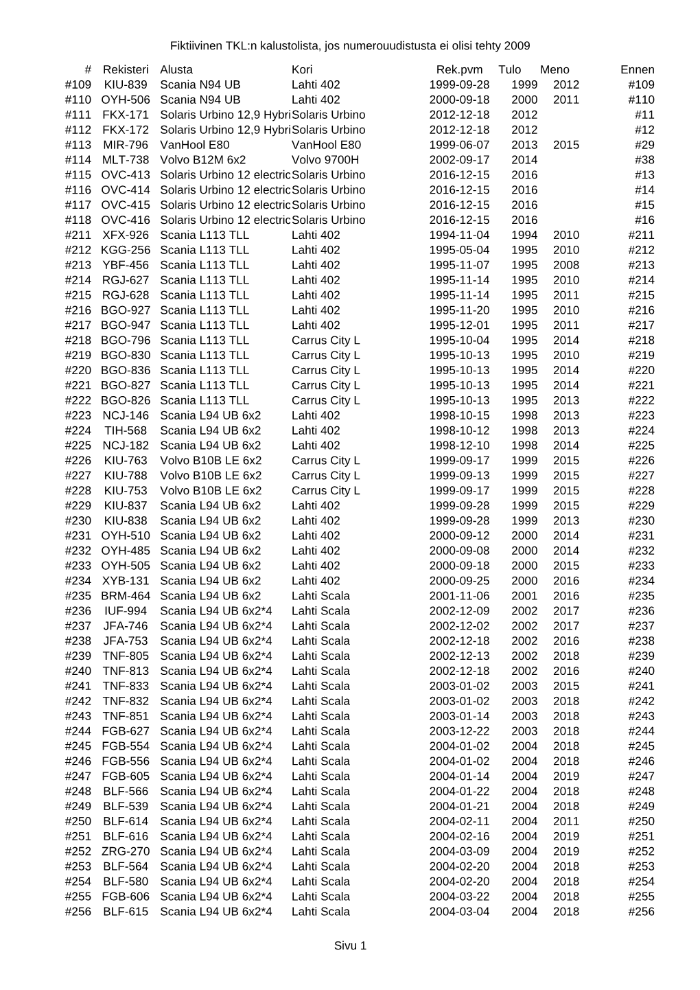 Fiktiivinen TKL:N Kalustolista, Jos Numerouudistusta Ei Olisi Tehty 2009 Sivu 1 # Rekisteri Alusta Kori Rek.Pvm Tulo Meno Ennen