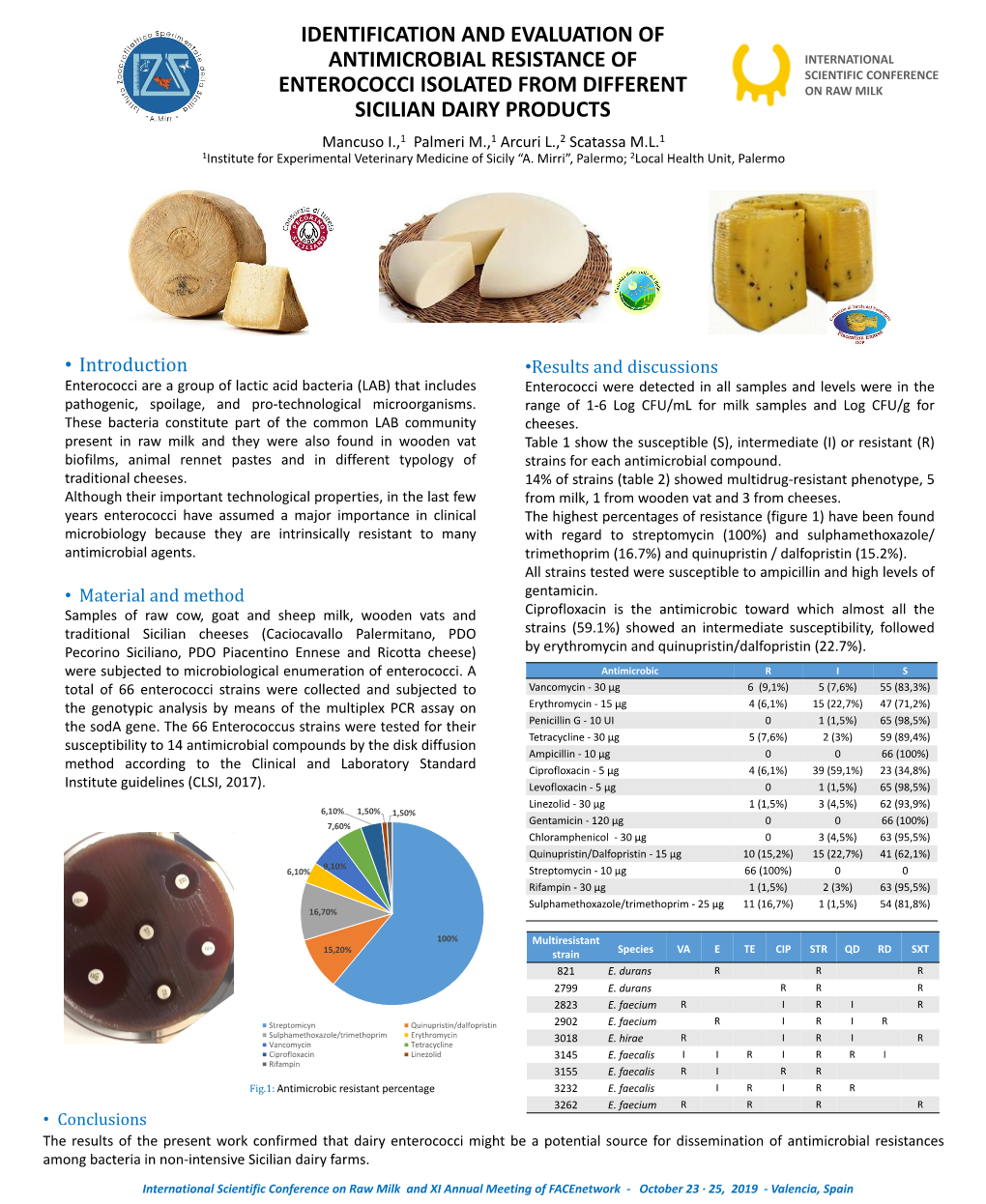 Identification and Evaluation of Antimicrobial Resistance