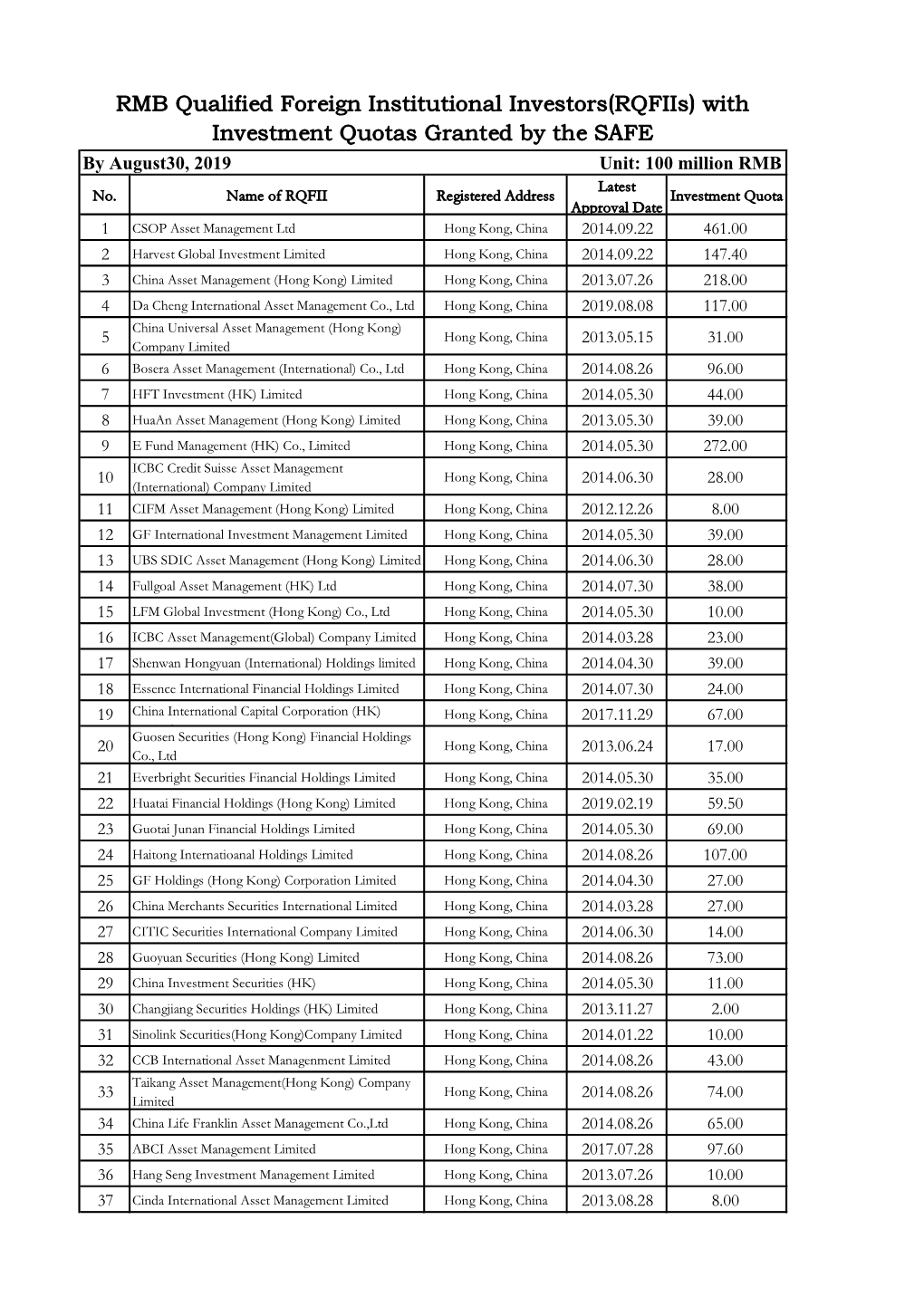 RMB Qualified Foreign Institutional Investors(Rqfiis) with Investment Quotas Granted by the SAFE by August30, 2019 Unit: 100 Million RMB Latest No