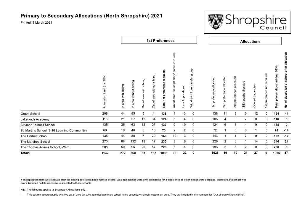 Primary to Secondary Allocations (North Shropshire) 2021 Printed: 1 March 2021