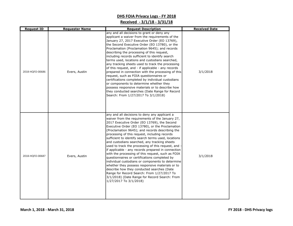 DNS FOIA Privacy Logs - FY 2018 Received - 3/1/18 - 3/31/18