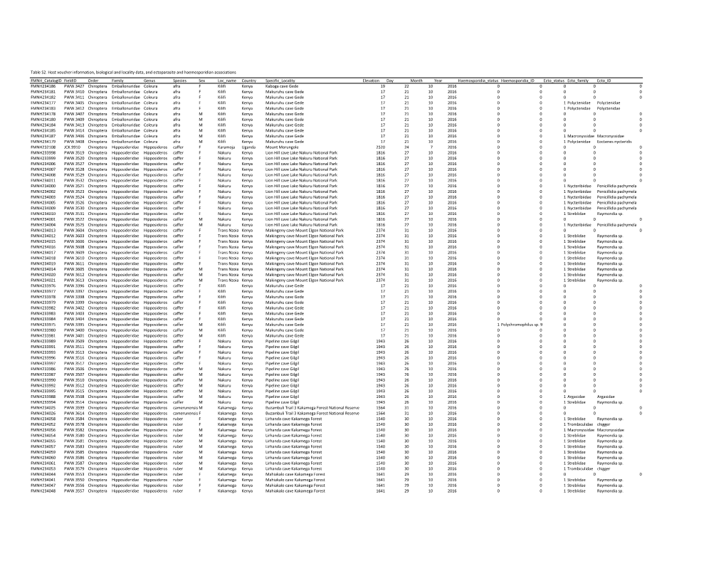 FMNH Catalogid Fieldid Order Family Genus Species