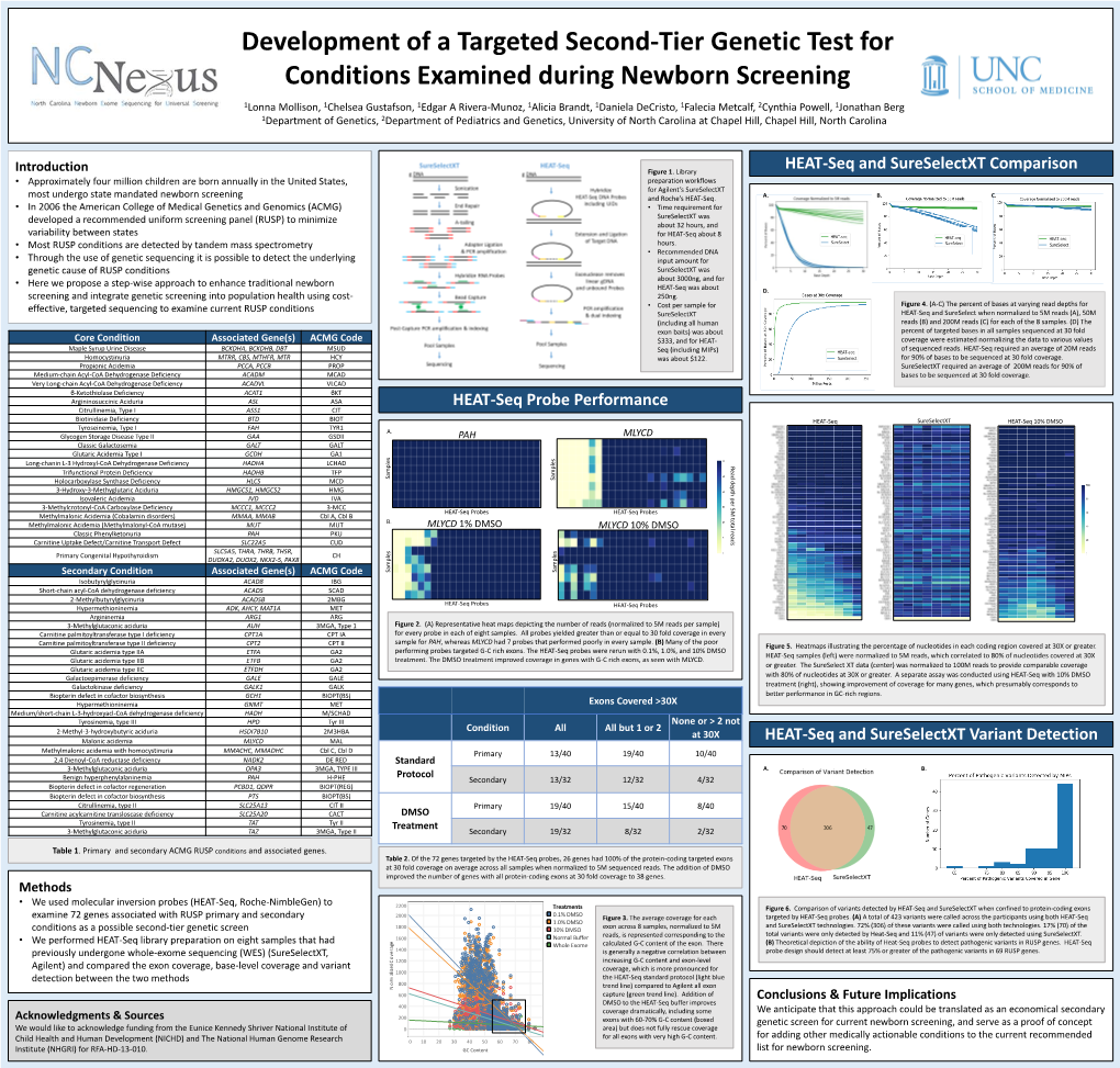 Development of a Targeted Second-Tier Genetic Test For