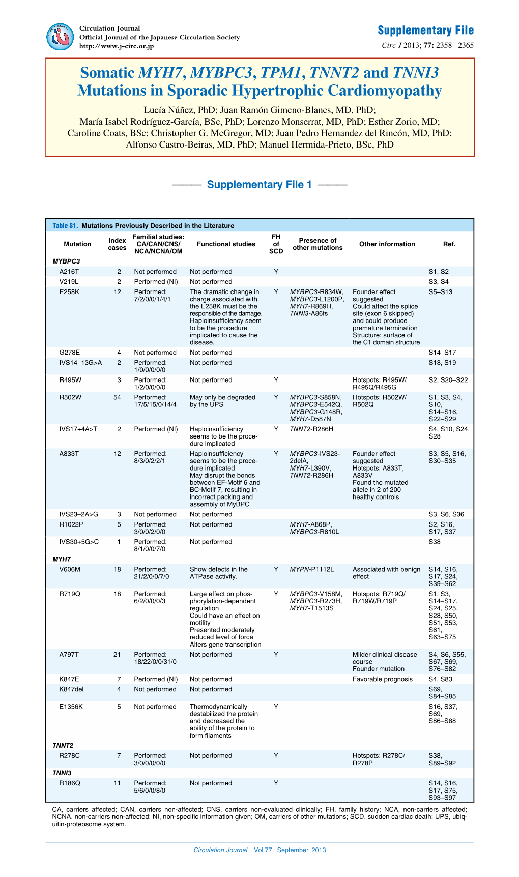 Somatic MYH7, MYBPC3, TPM1, TNNT2 and TNNI3 Mutations In