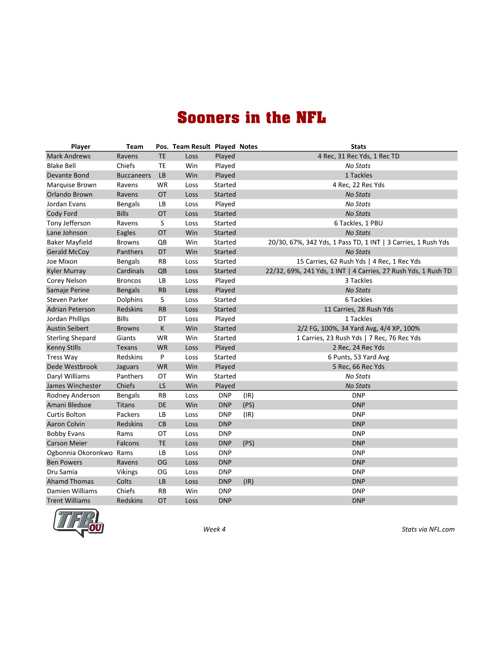 Sooners in the NFL