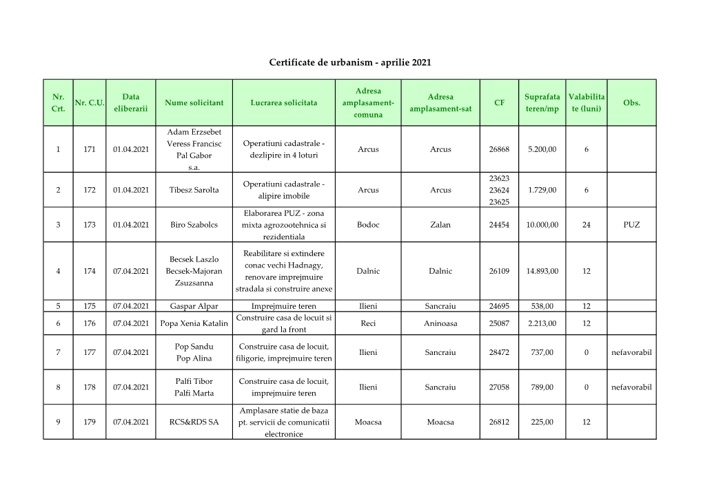 Certificate De Urbanism - Aprilie 2021