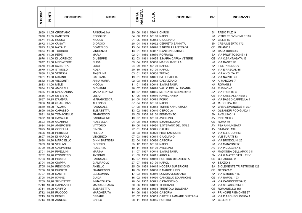 N.Posiz. Punti Cognome Nome C.A.P. Comune Pr Indirizzo