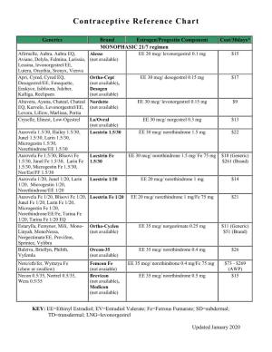 Contraceptive Reference Chart