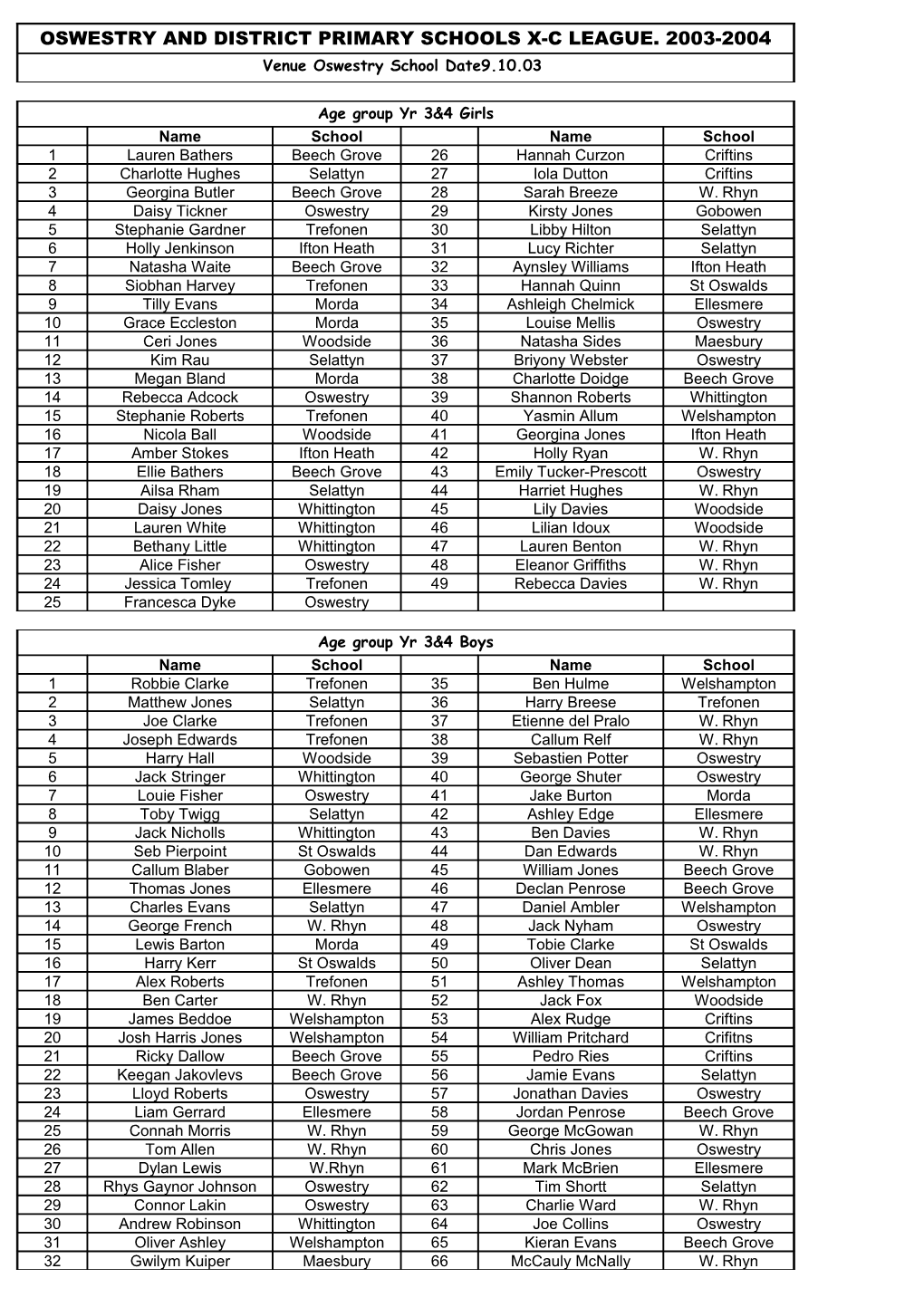 Oswestry and District Primary Schools X-C League