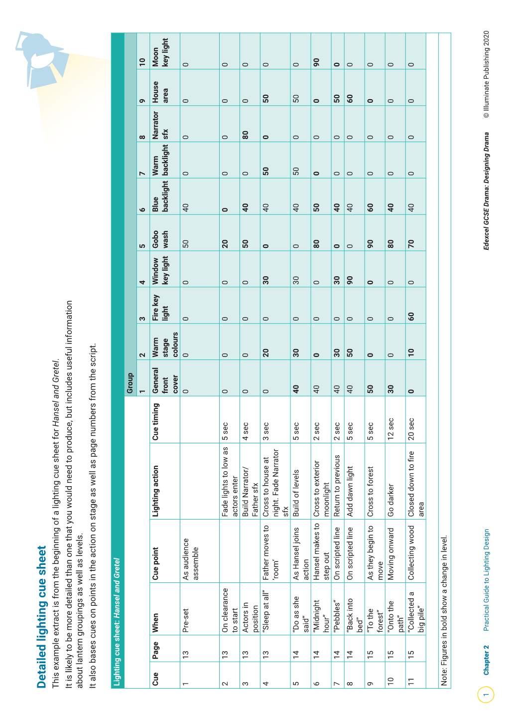 Detailed Lighting Cue Sheet This Example Extract Is from the Beginning of a Lighting Cue Sheet for Hansel and Gretel