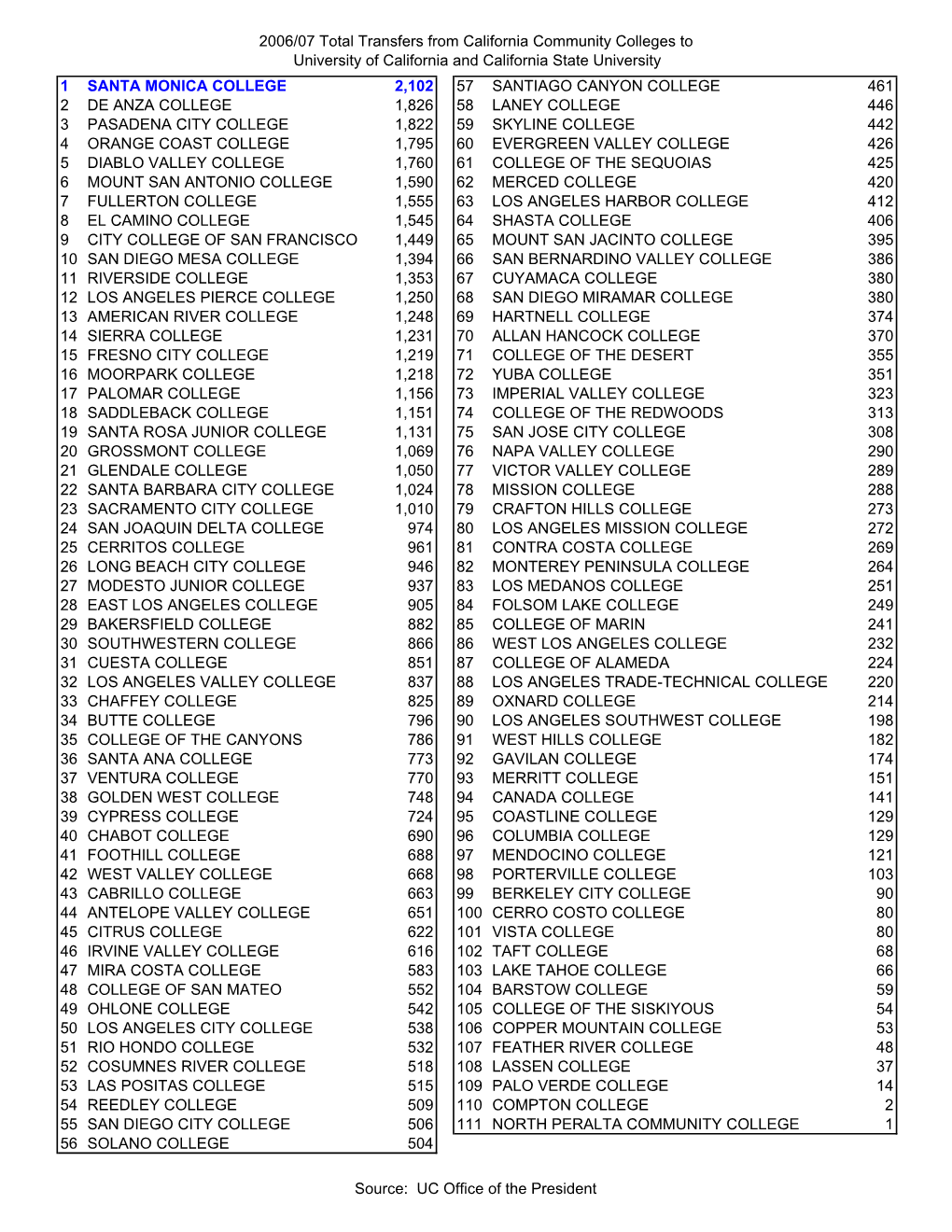 2006/07 Total Transfers from California Community Colleges To