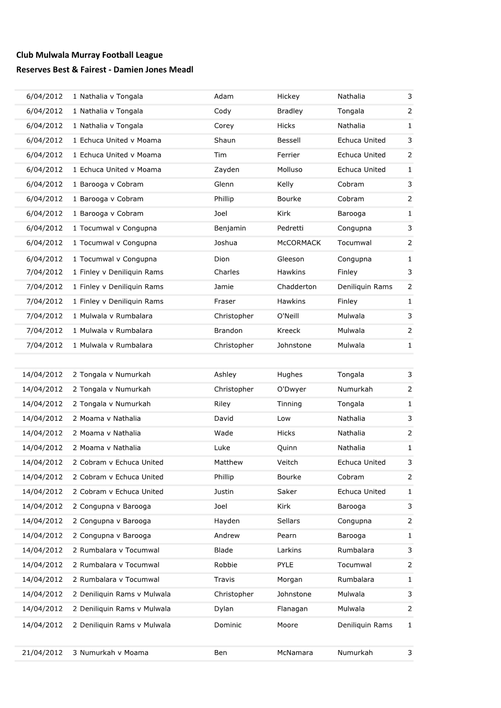 Club Mulwala Murray Football League Reserves Best & Fairest