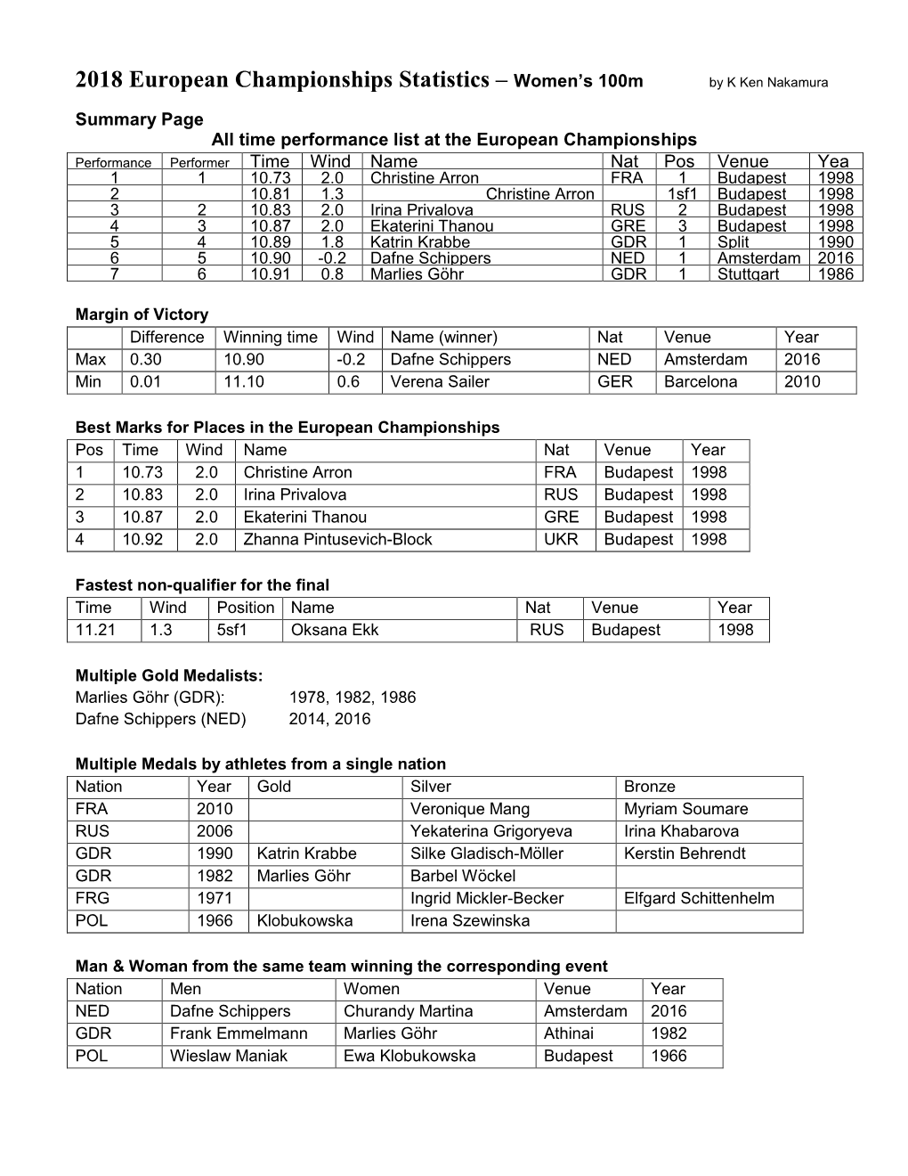 2018 European Championships Statistics – Women’S 100M by K Ken Nakamura