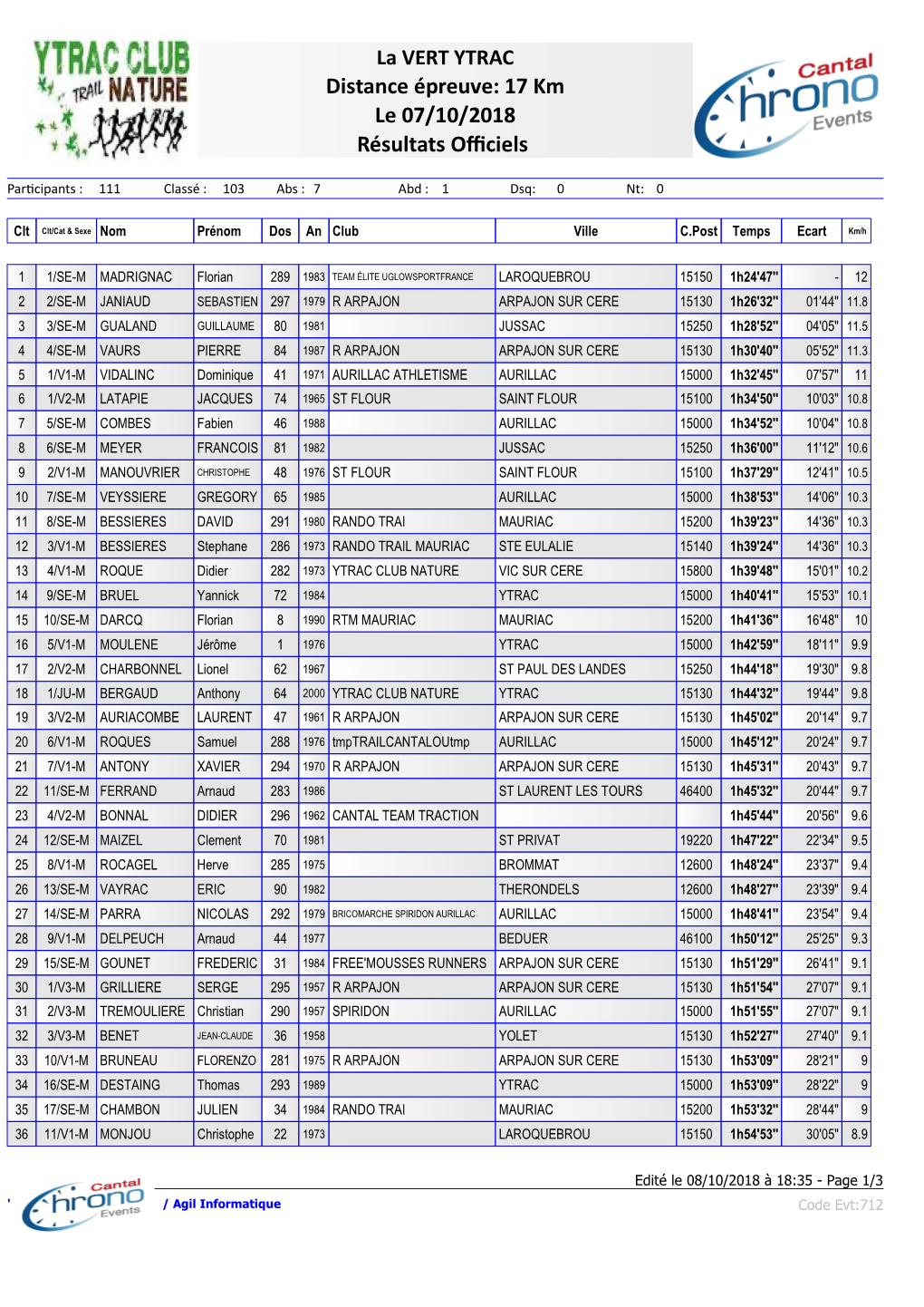 17 Km Le 07/10/2018 Résultats Officiels