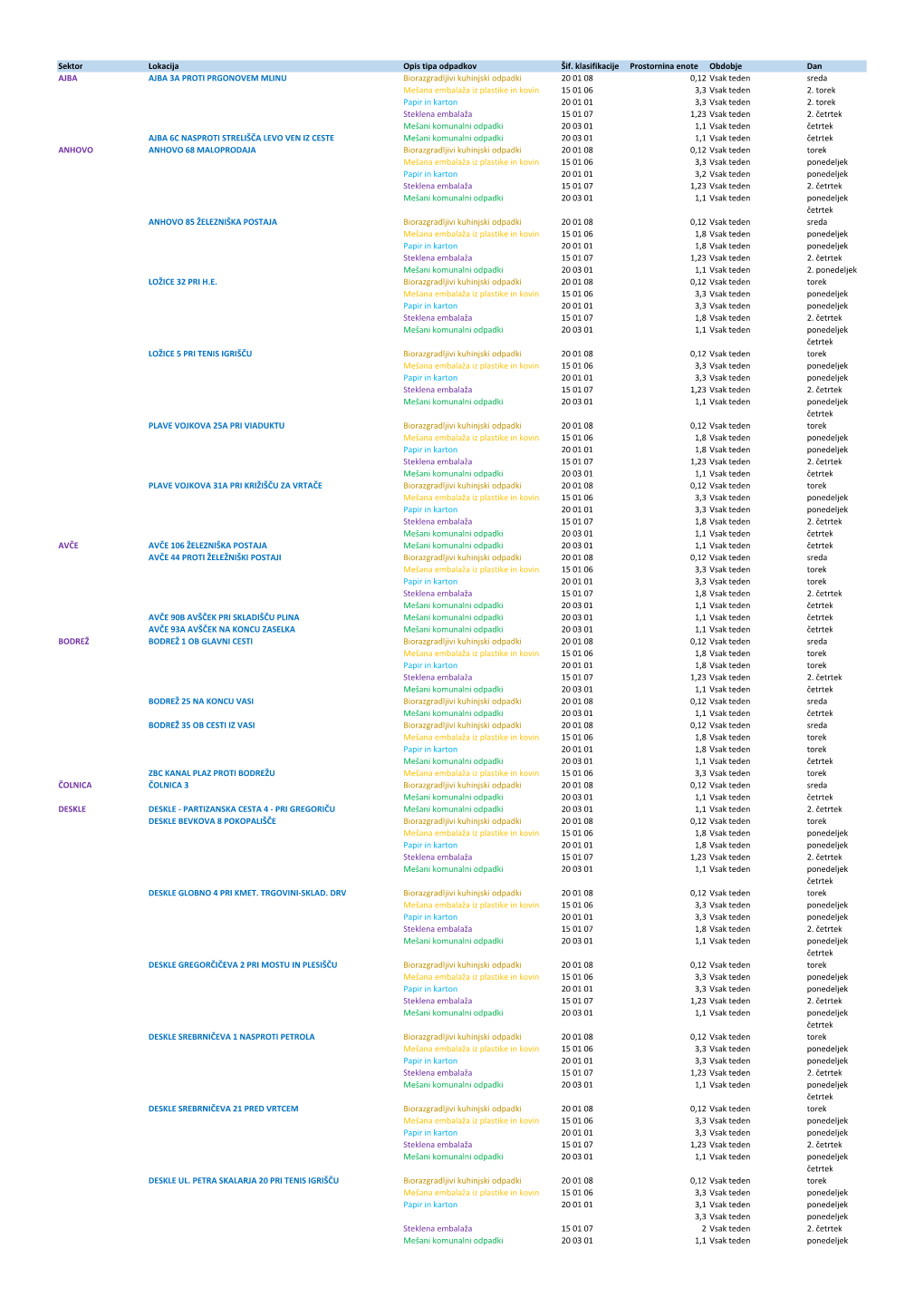 Sektor Lokacija Opis Tipa Odpadkov Šif. Klasifikacije Prostornina Enote