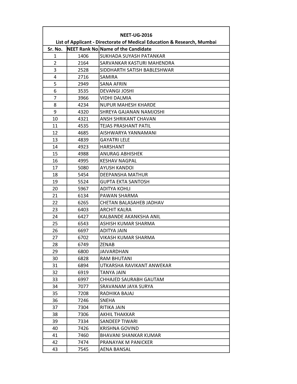 Sr. No. NEET Rank No.Name of the Candidate 1 1406