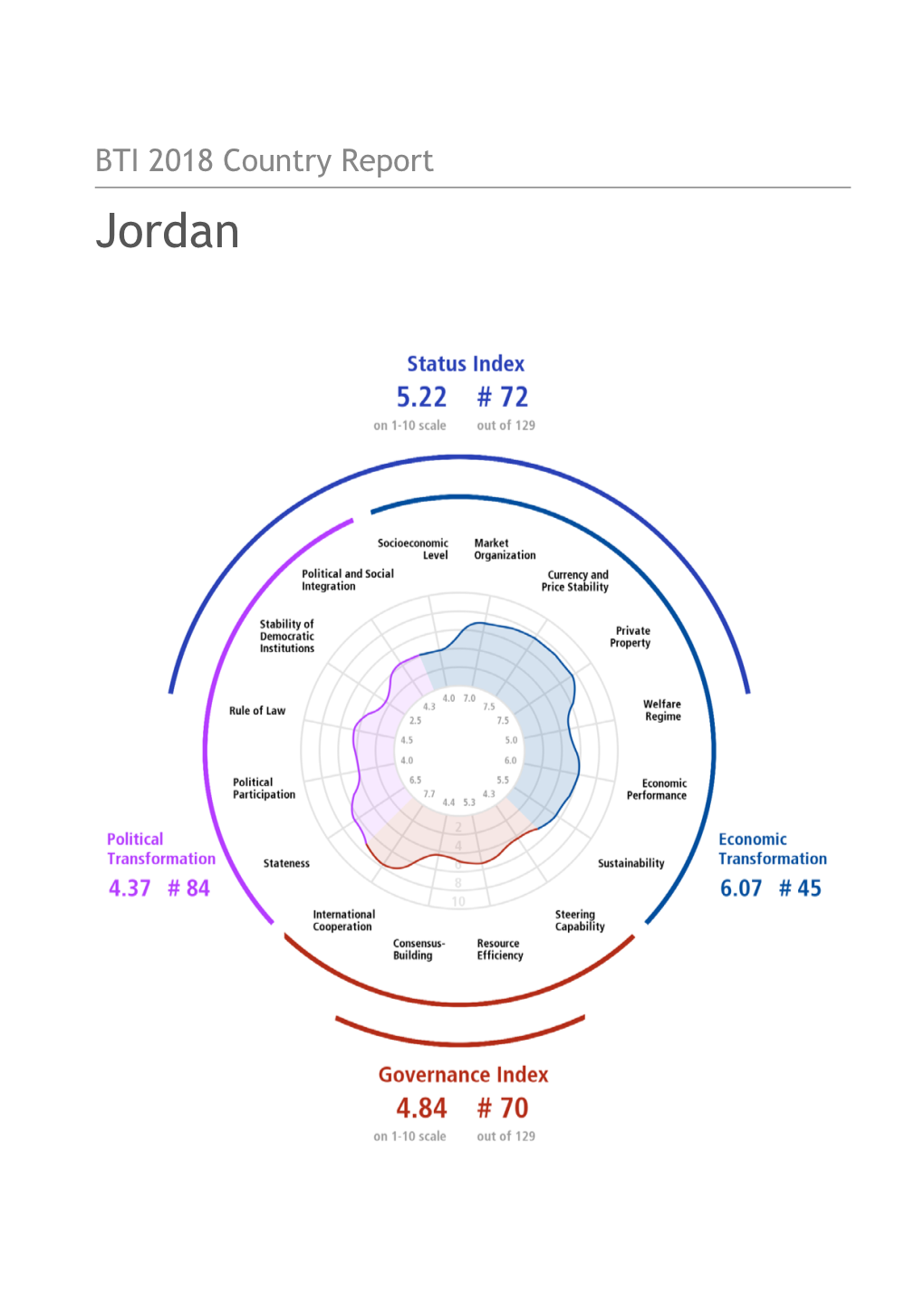 Jordan Country Report BTI 2018