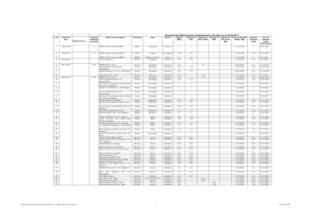 Investors Wise Wind Capacity Commissioned in the State As on 30.04.2017 S