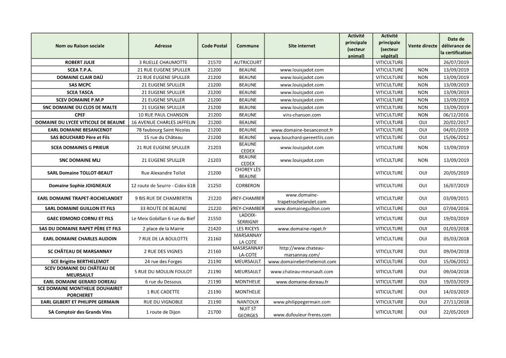 2020 01 01 Synthã¨Se Exploitations HVE Par Dã©Partement (Enregistrã