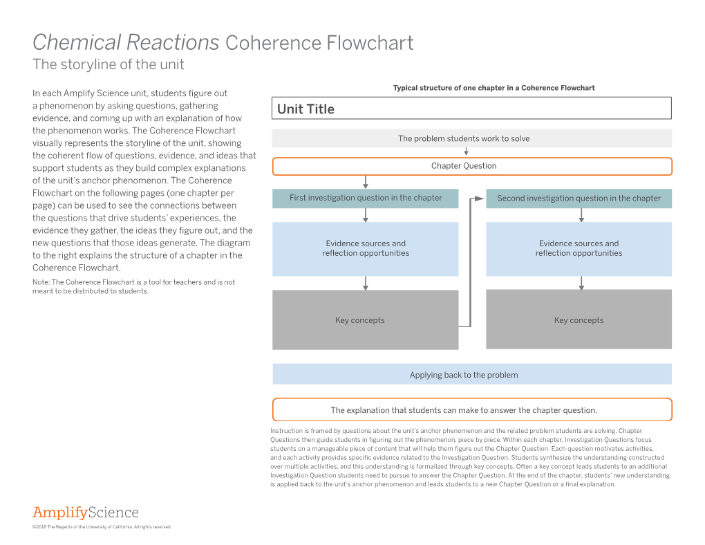 Chemical Reactions Coherence Flowchart the Storyline of the Unit