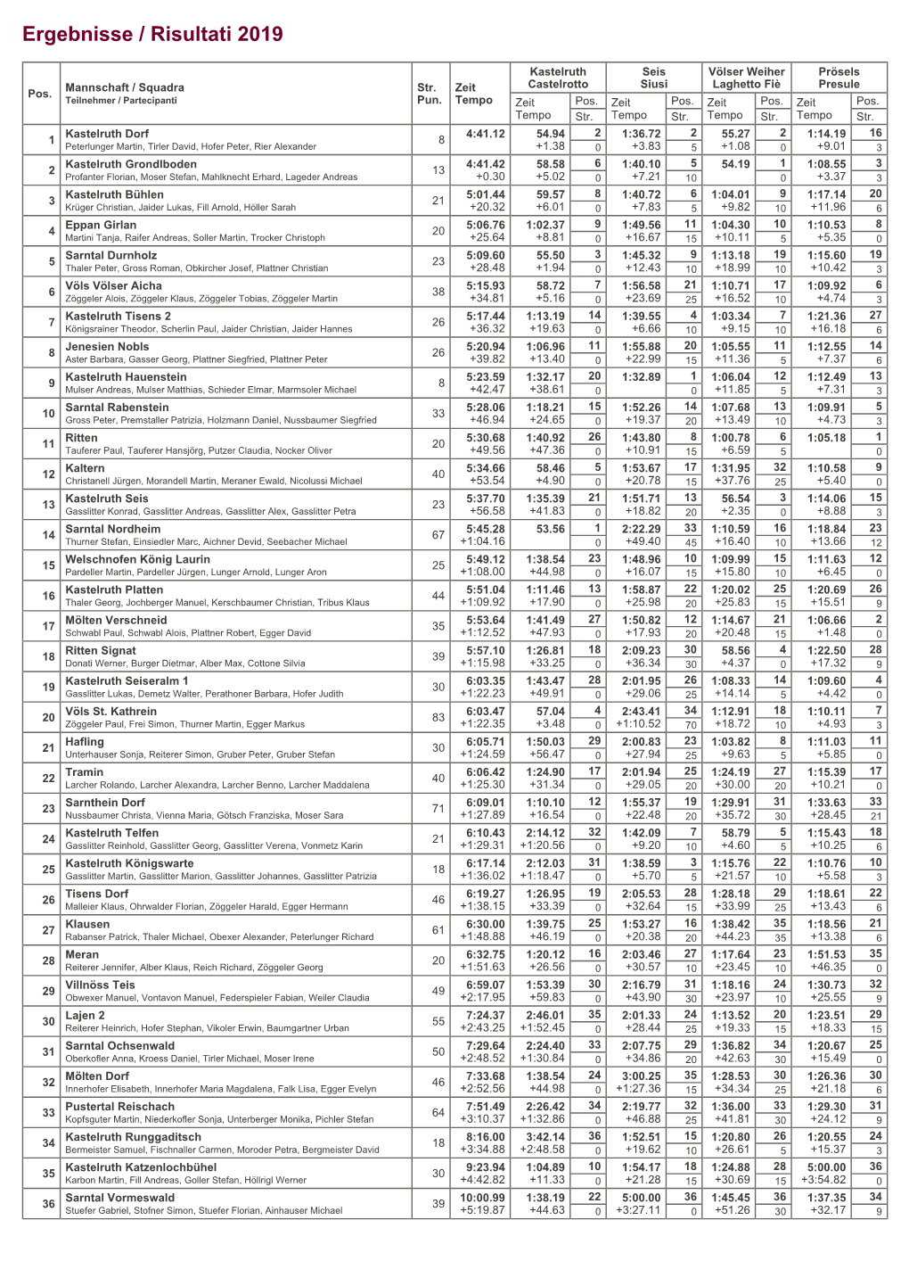 Ergebnisse / Risultati 2019