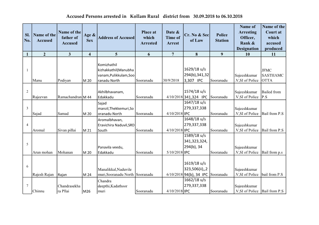 Accused Persons Arrested in Kollam Rural District from 30.09.2018 to 06.10.2018