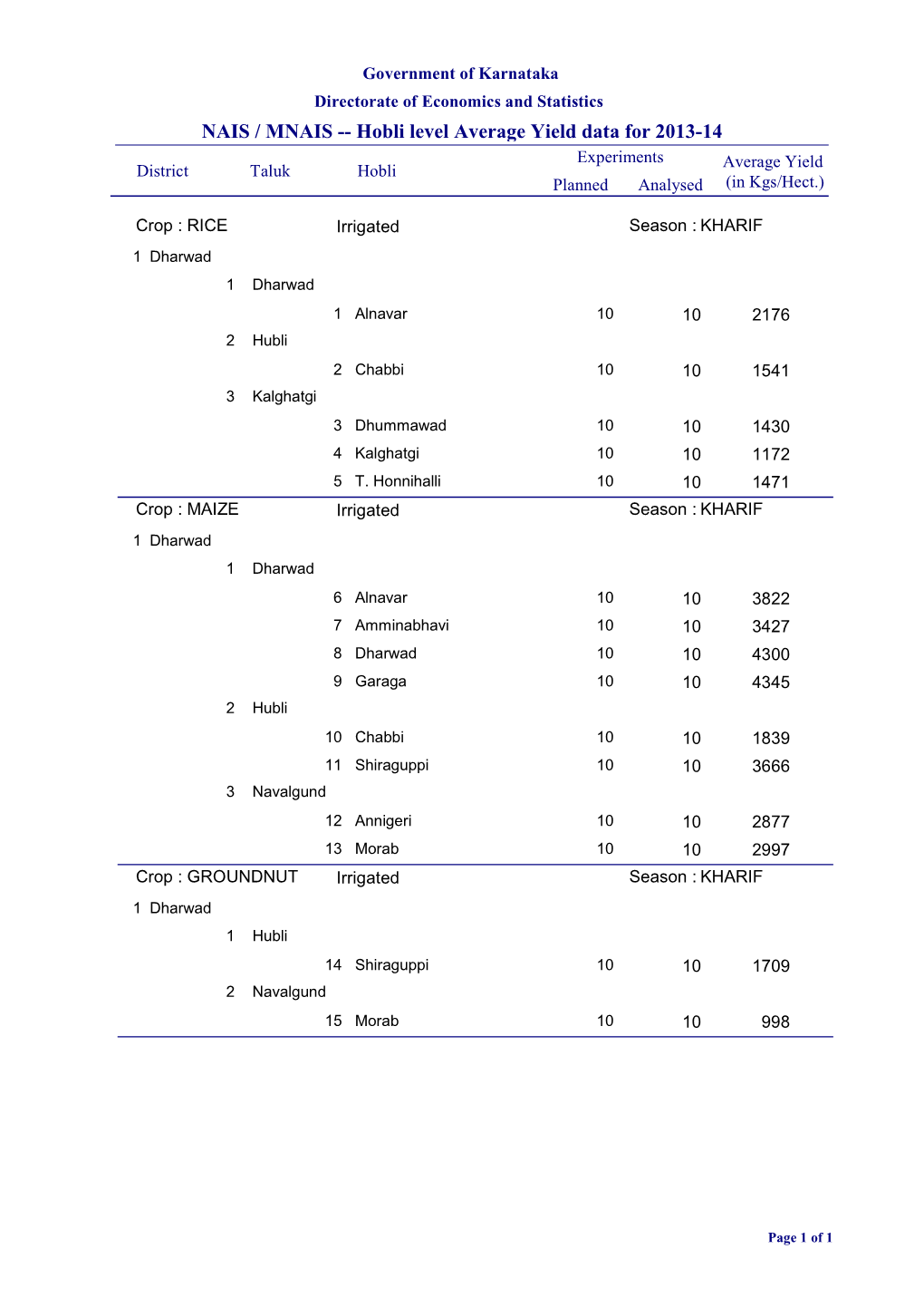 NAIS / MNAIS -- Hobli Level Average Yield Data for 2013-14 Experiments Average Yield District Taluk Hobli Planned Analysed (In Kgs/Hect.)