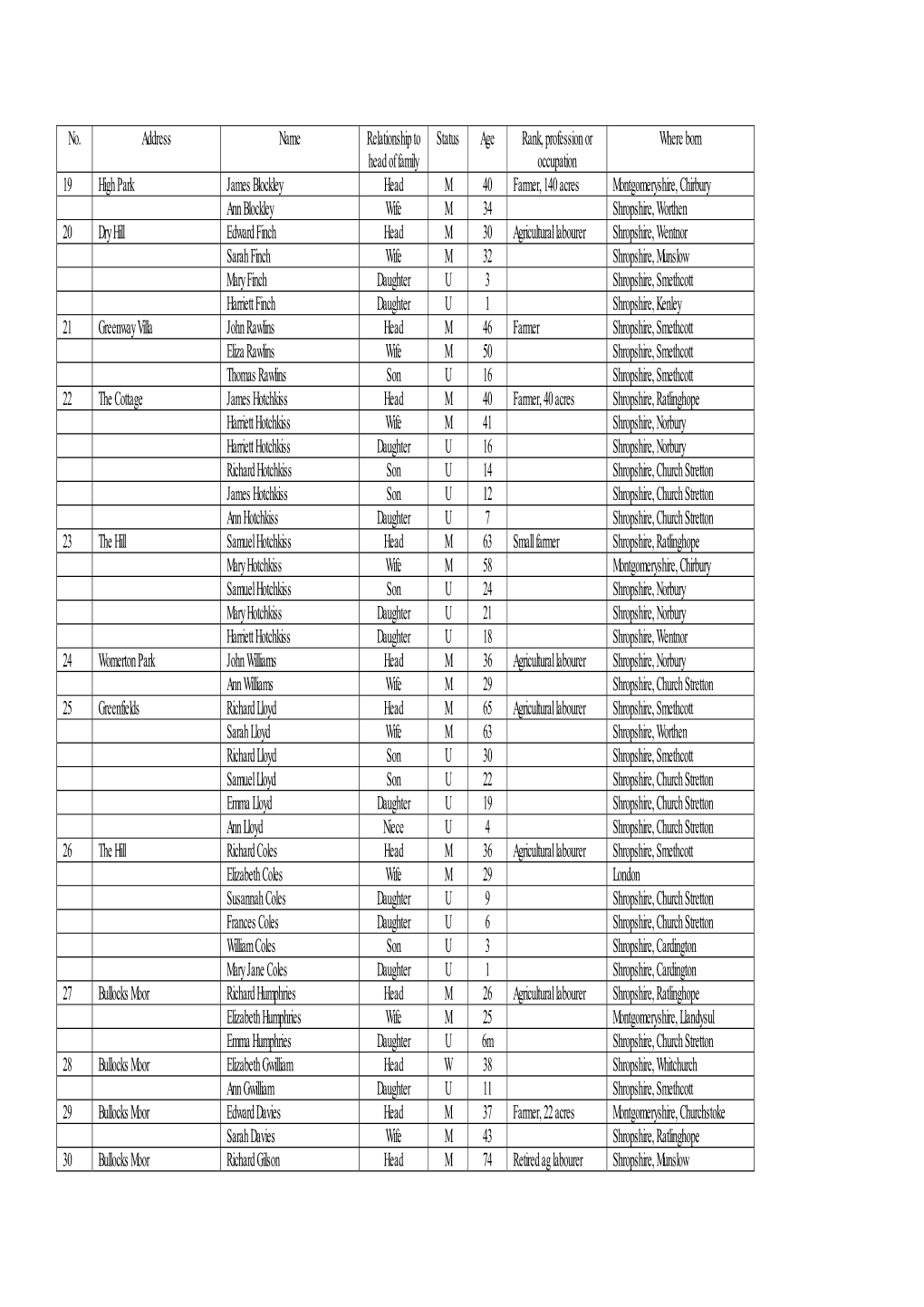 No. Address Name Relationship to Head of Family Status Age Rank