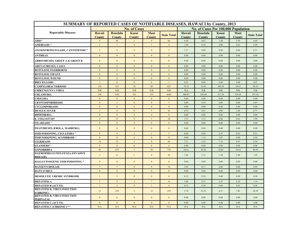 Individual Year Summary of Reported Cases for 2013