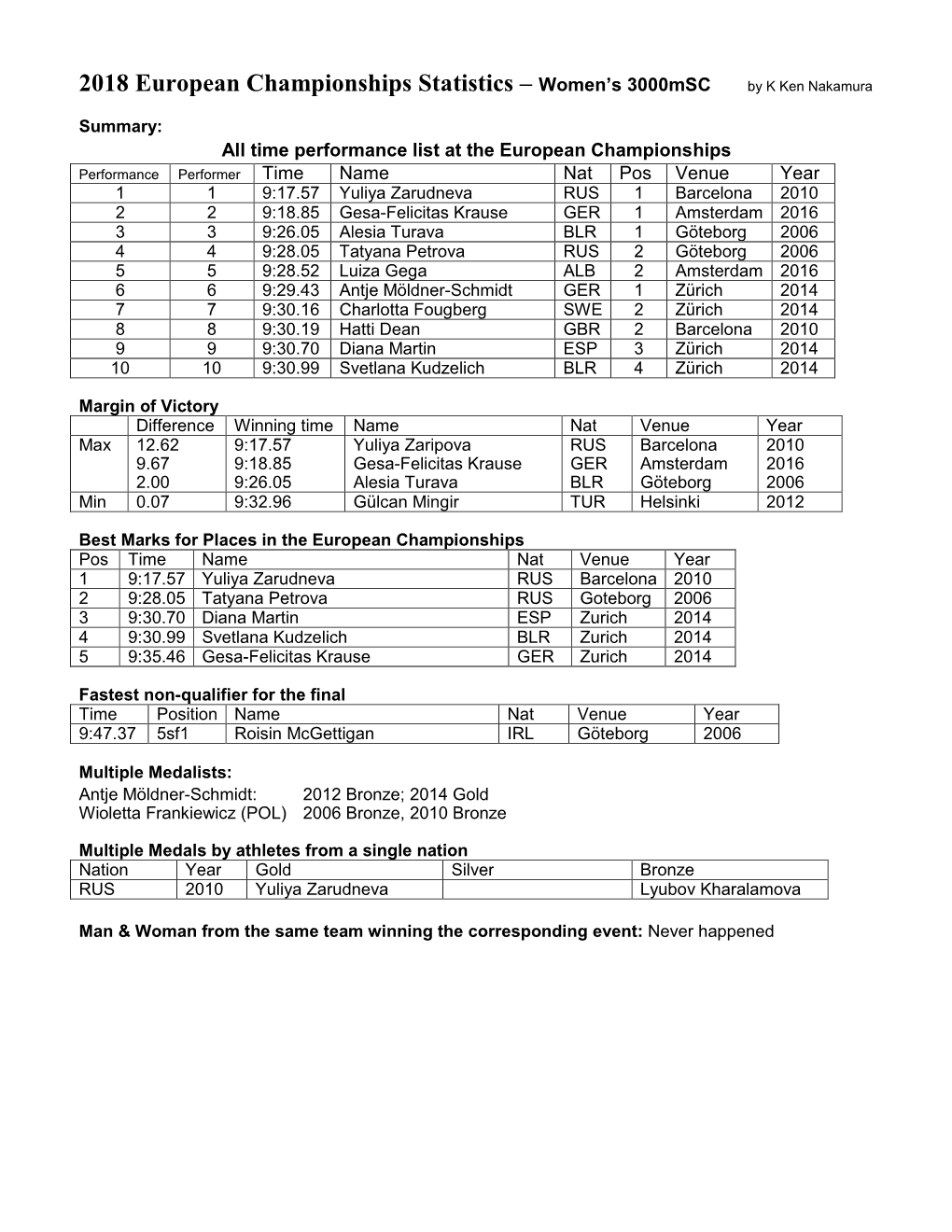 2018 European Championships Statistics – Women’S 3000Msc by K Ken Nakamura