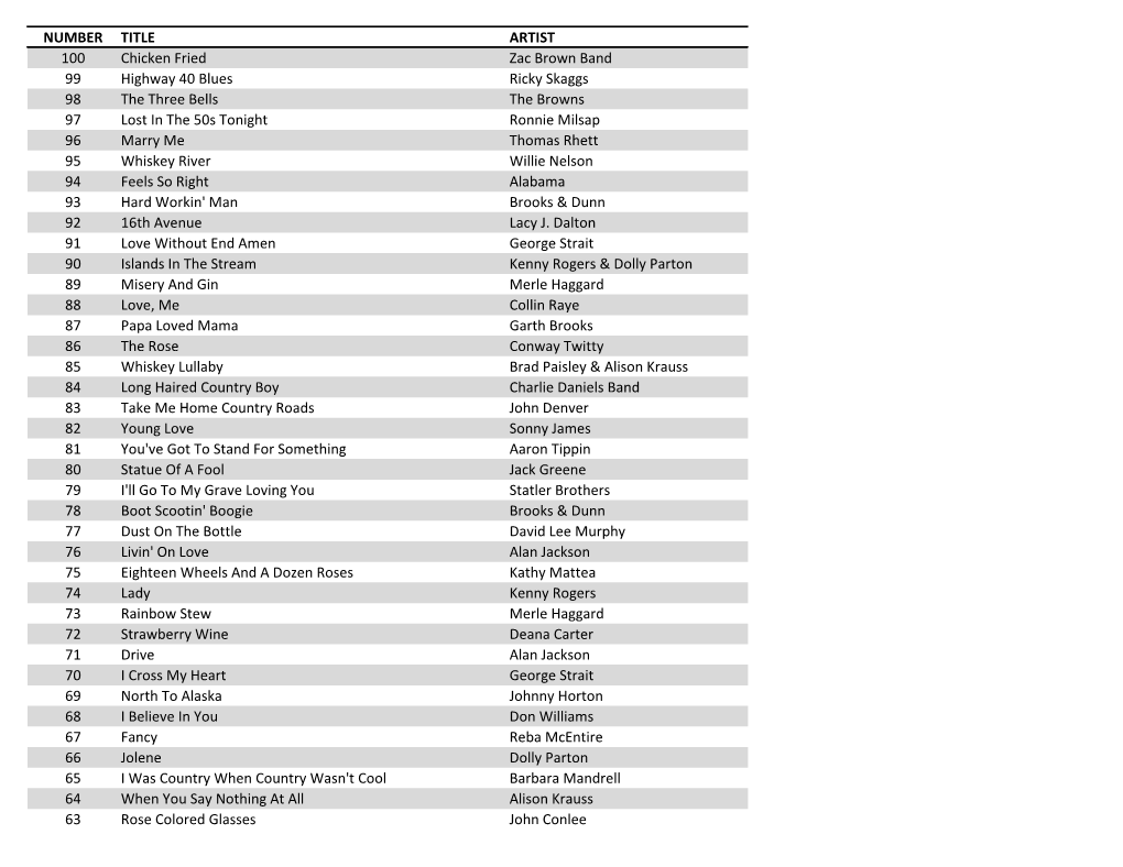 NUMBER TITLE ARTIST 100 Chicken Fried Zac Brown Band 99 Highway 40 Blues Ricky Skaggs 98 the Three Bells the Browns 97 Lost in T