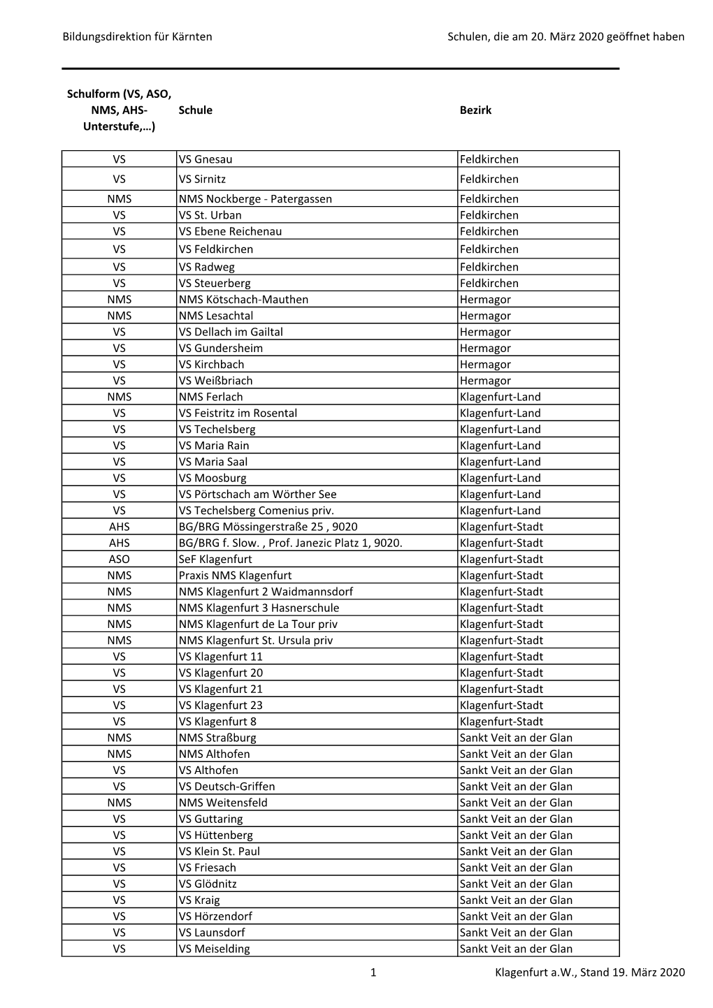 Geöffnete Schulen Kärnten 20. März 2020