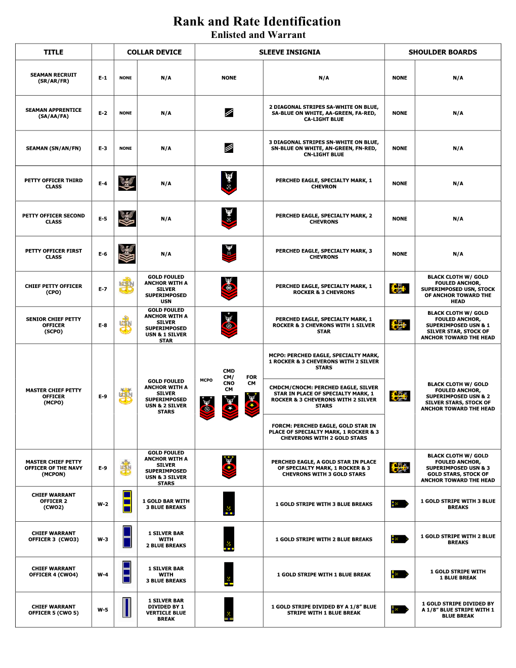 Rank and Rate Identification Enlisted and Warrant