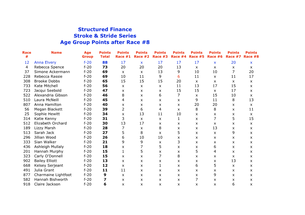 Age Group Points After Race #8