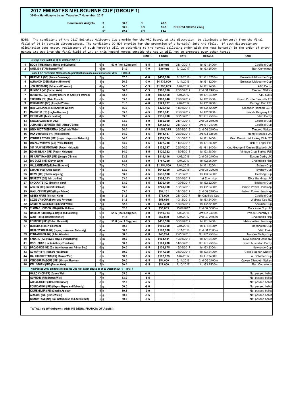 2017 EMIRATES MELBOURNE CUP [GROUP 1] 3200M Handicap to Be Run Tuesday, 7 November, 2017