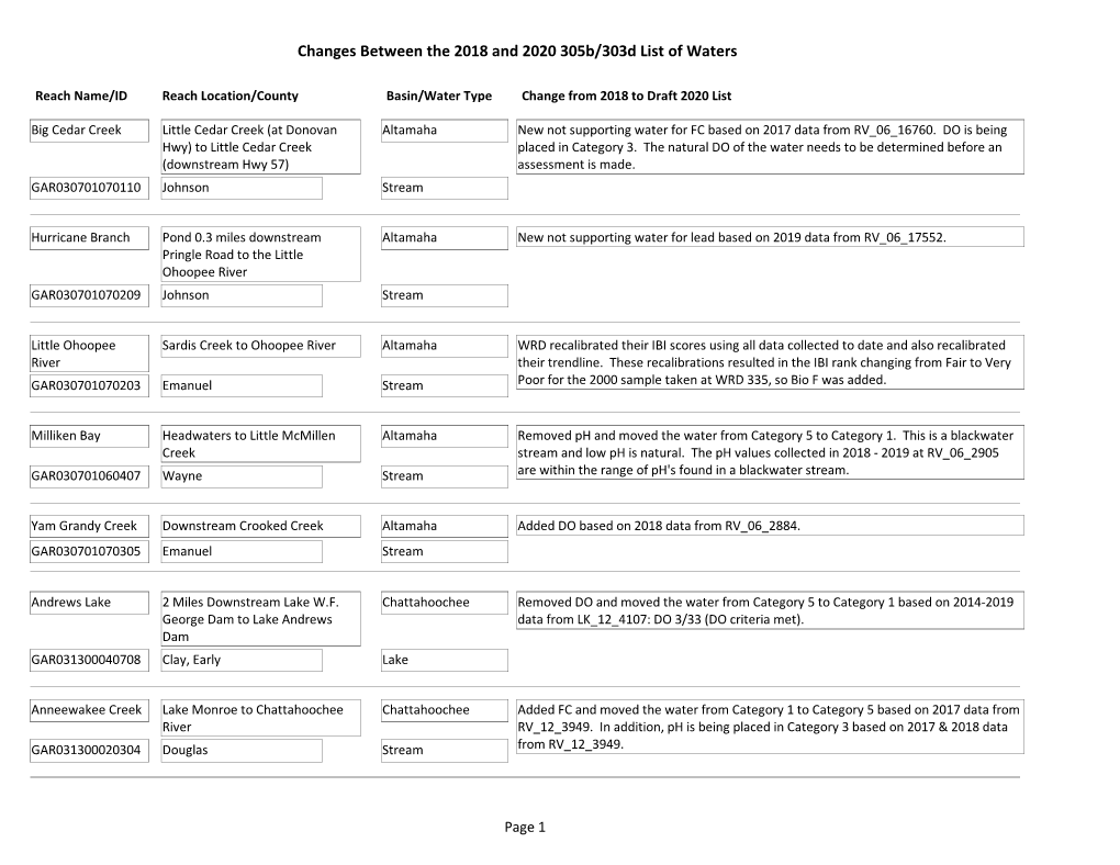 Changes Between the 2018 and 2020 305B/303D List of Waters