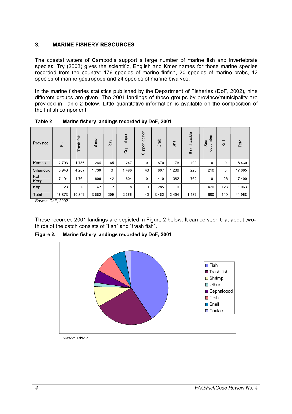 3. MARINE FISHERY RESOURCES the Coastal Waters of Cambodia