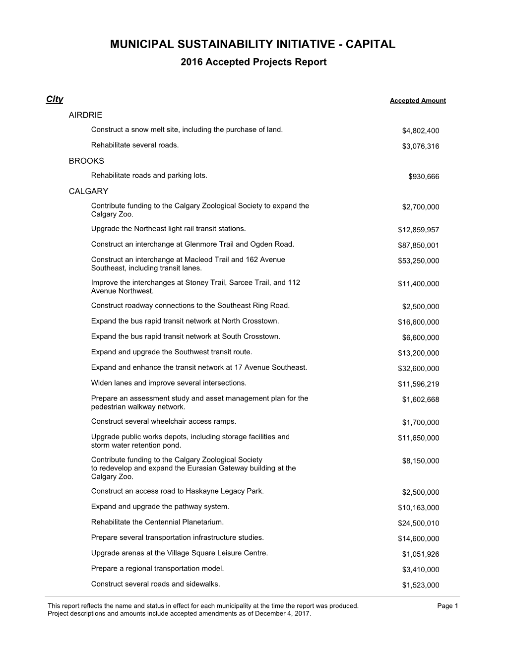 2016 Accepted Projects Report