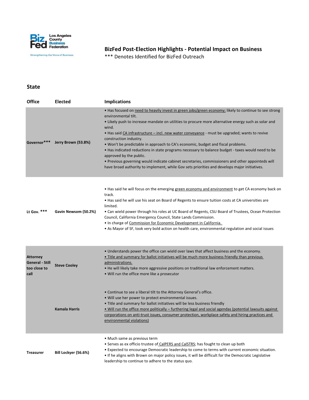 Bizfed Post-Election Highlights - Potential Impact on Business *** Denotes Identified for Bizfed Outreach