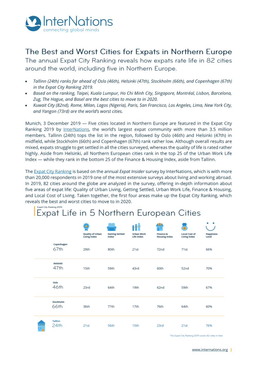 • Tallinn (24Th) Ranks Far Ahead of Oslo (46Th), Helsinki (47Th), Stockholm (66Th), and Copenhagen (67Th) in the Expat City Ranking 2019