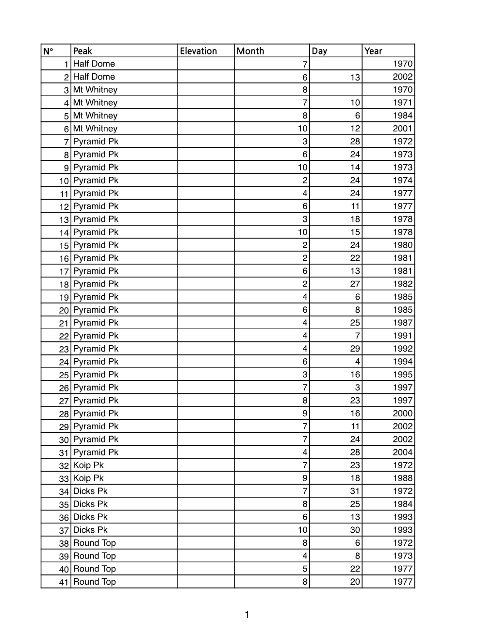 N° Peak Elevation Month Day Year 1 Half Dome 7 1970 2 Half