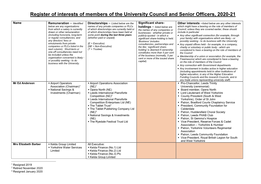 Register of Interest of Members of the University Council, 1996-97