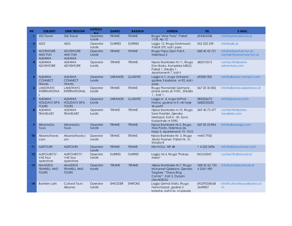 Nr. Subjekti Emri Tregtar Katego Qarku Bashkia