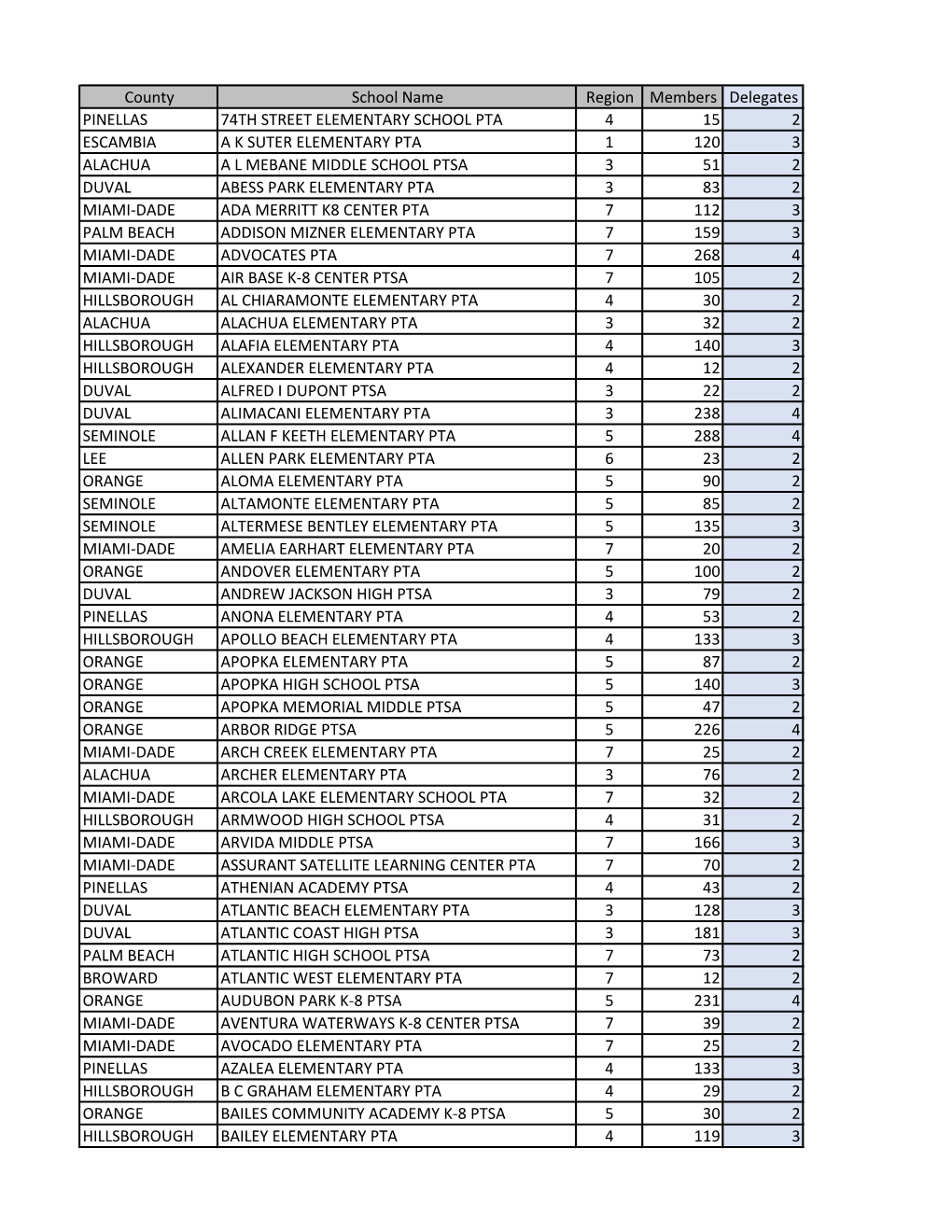 County School Name Region Members Delegates PINELLAS